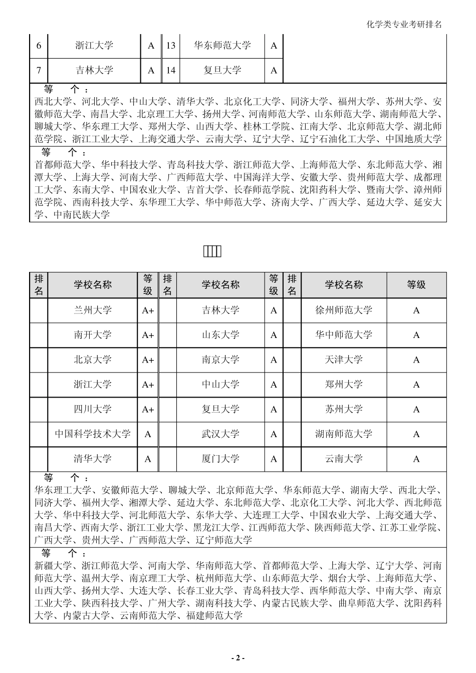化学类专业考研排名_第2页