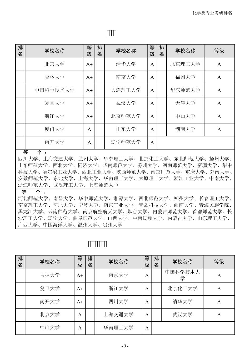 化学类专业考研排名_第3页