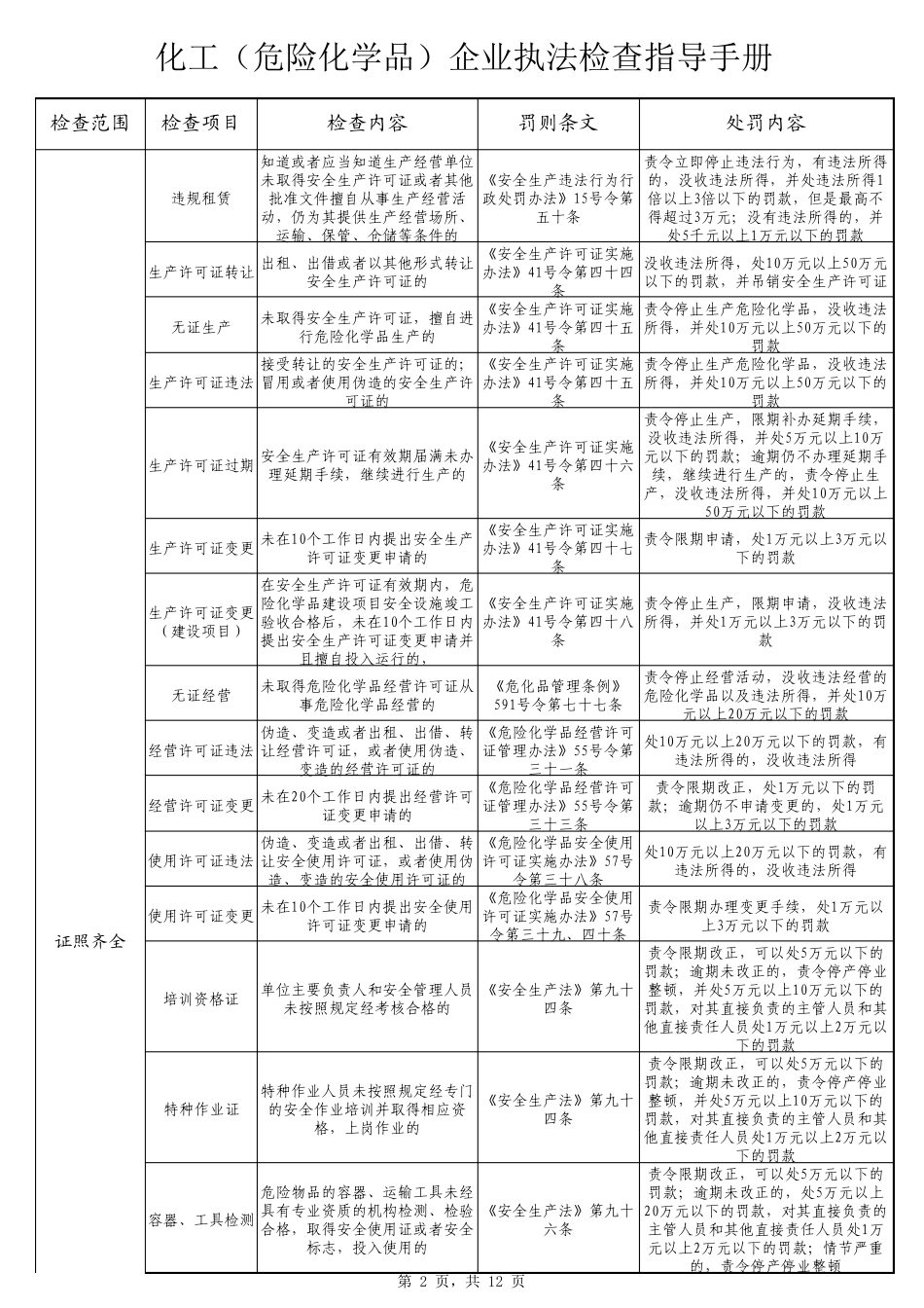 化工(危险化学品)企业执法检查指导手册_第2页