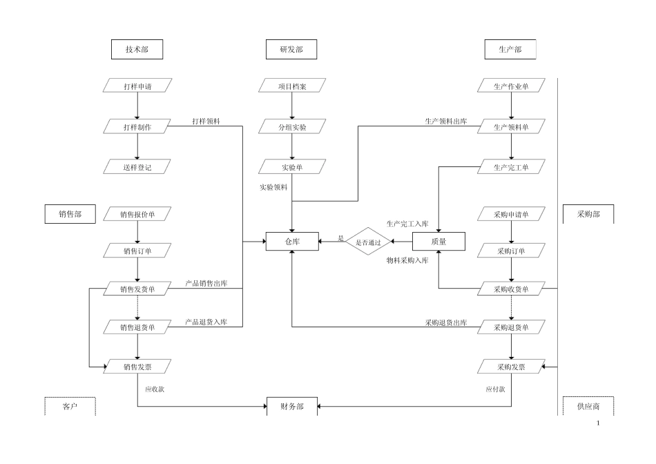 化工ERP流程图_第1页