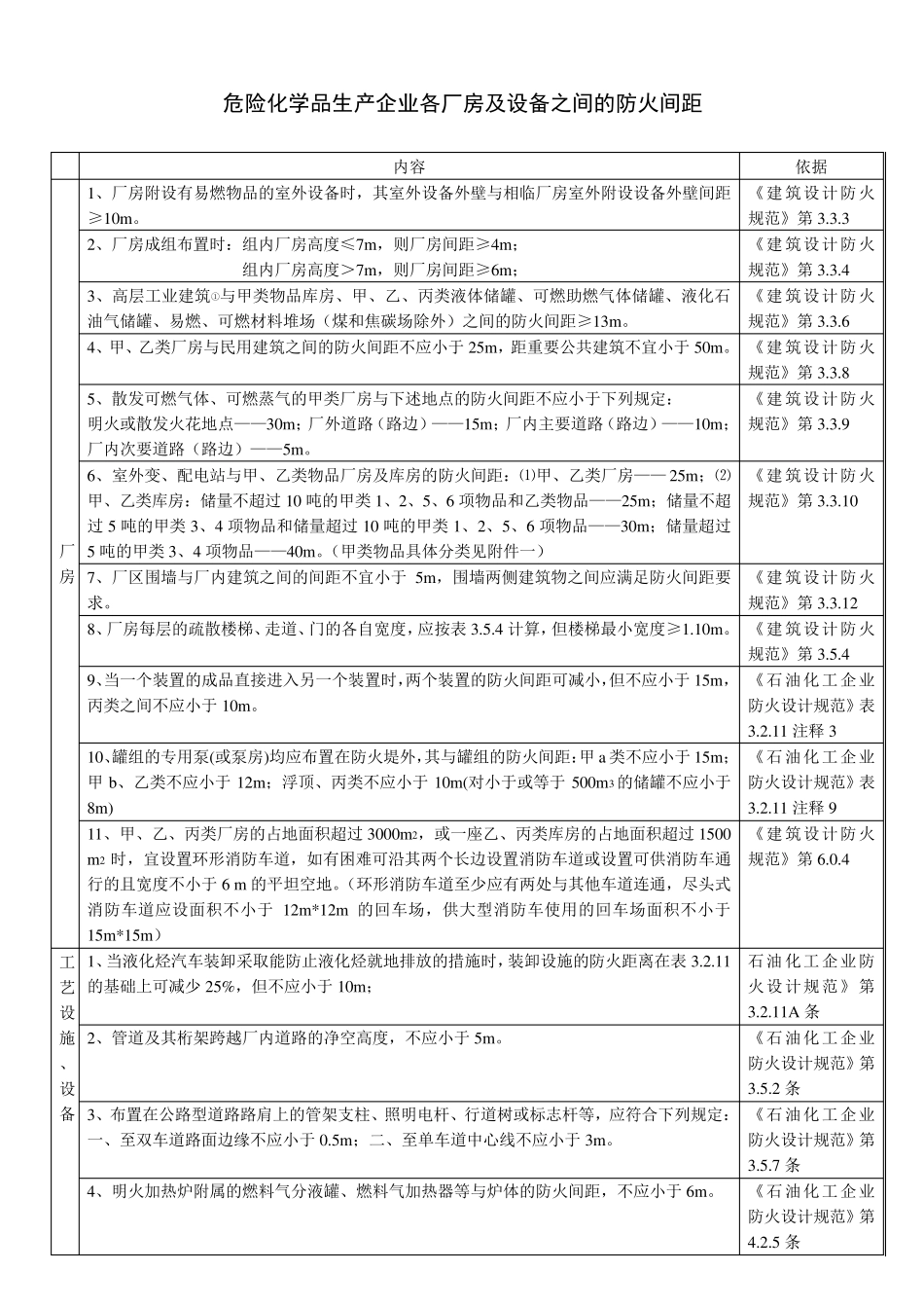 化工企业和仓库各种间距表_第1页