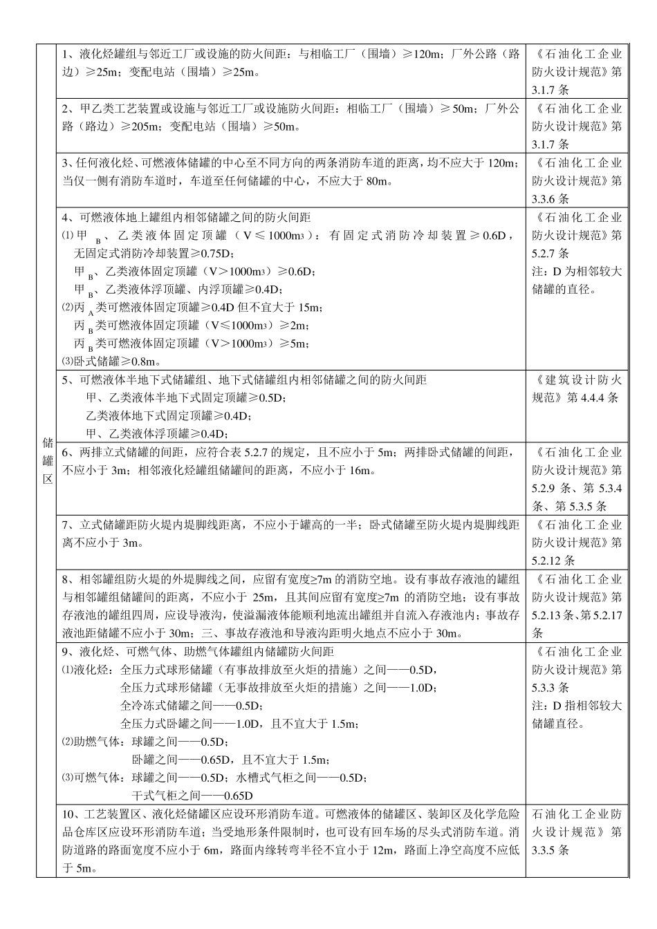 化工企业和仓库各种间距表_第3页