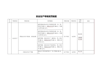 化工企业安全生产考核细则