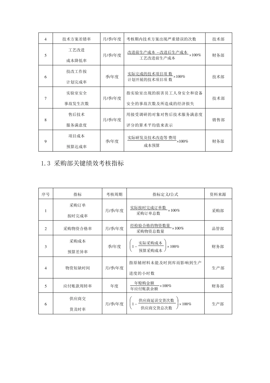 化工企业绩效考核方案_第2页