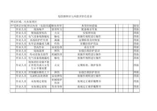 化工厂危险源辨识与风险评价信息