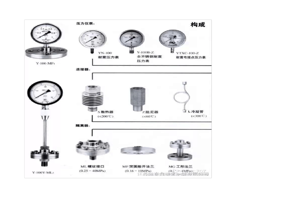 化工厂常见仪表图集_第2页