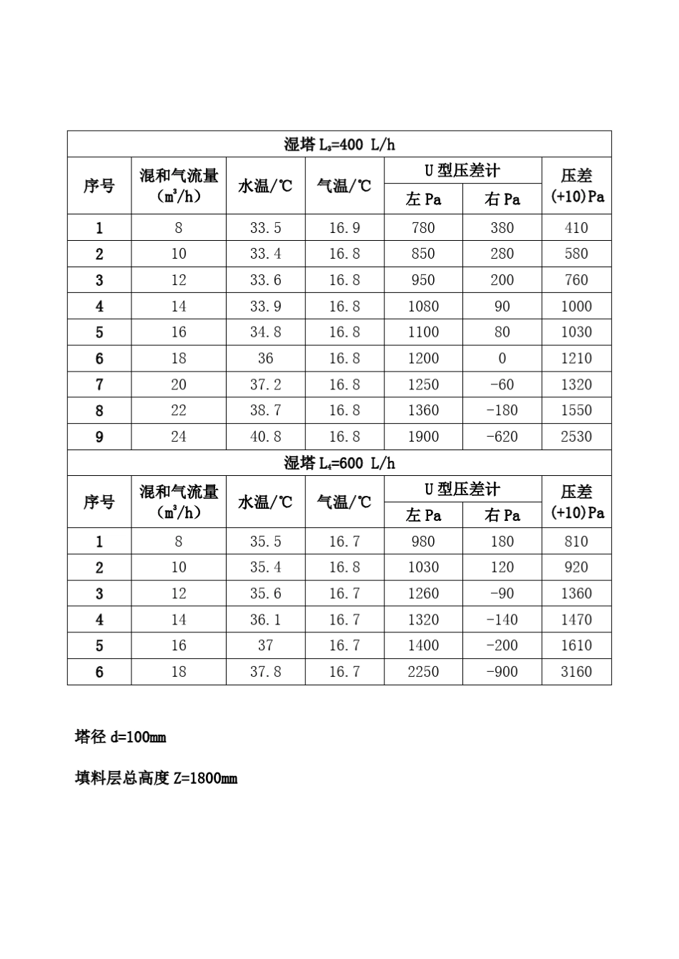 化工原理吸收实验数据处理_第3页