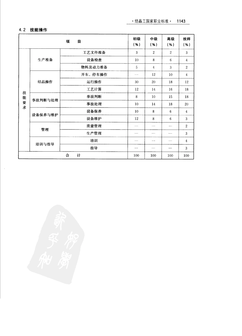 化工工艺试验工国家职业标准_第2页