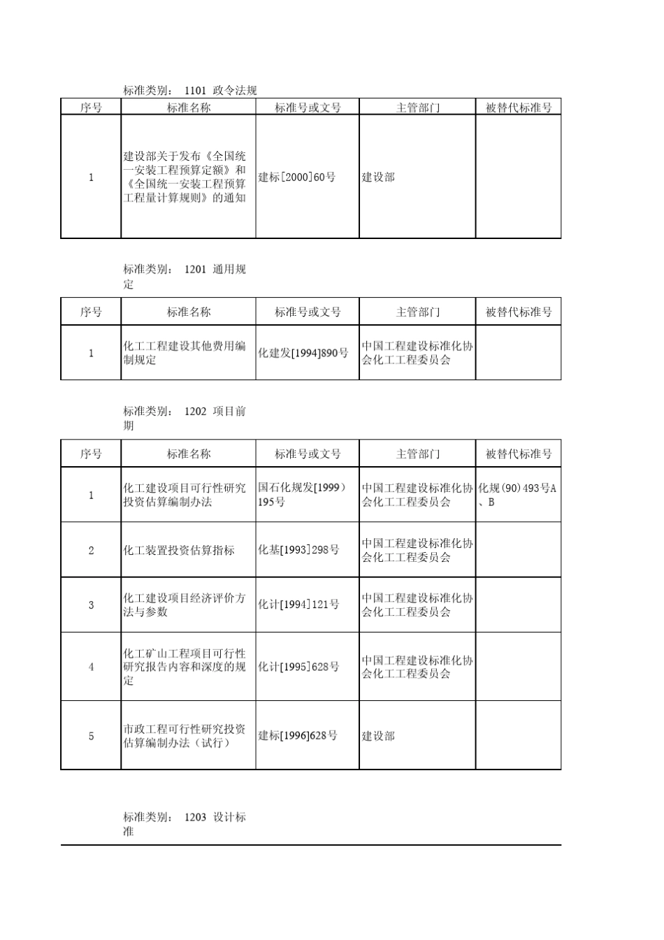 化工概预算规范一览表_第1页