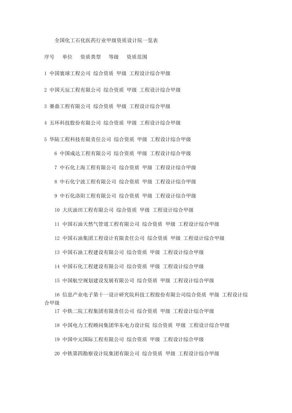 化工石化医药行业全国甲级设计院_第1页