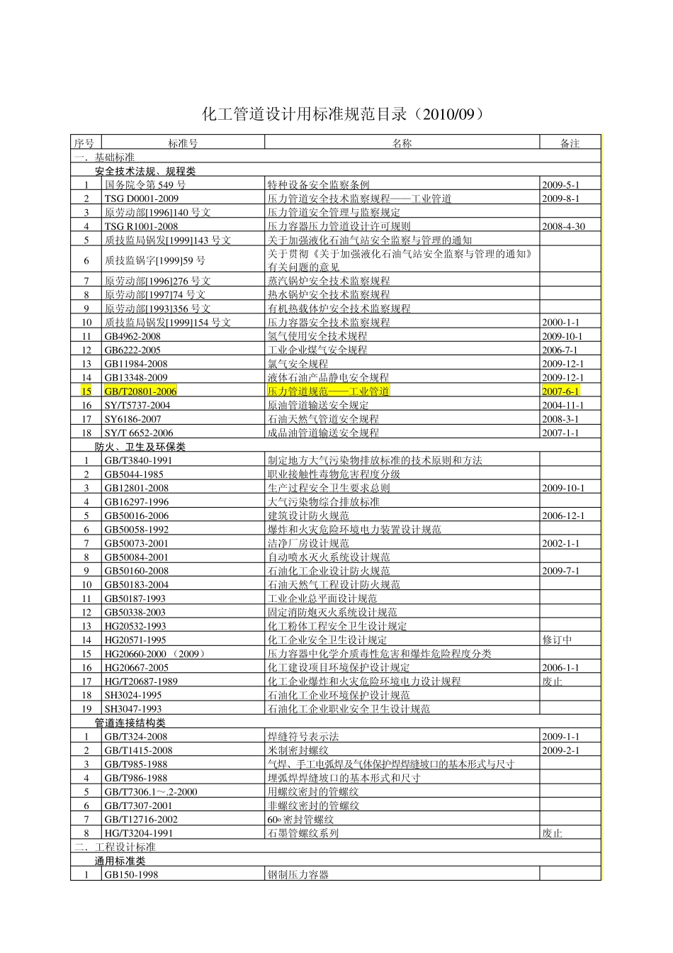化工管道设计用标准规范目录(2010.09)_第3页