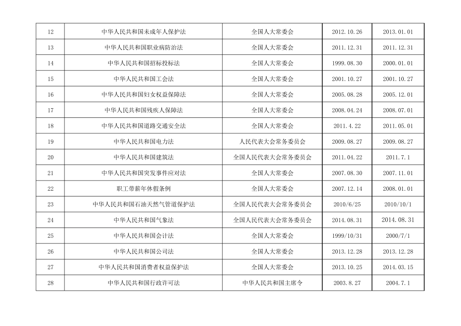 化工行业适用的法律法规清单_第2页