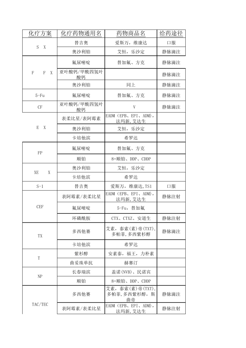 化疗常用药物通用名、商品名_第1页