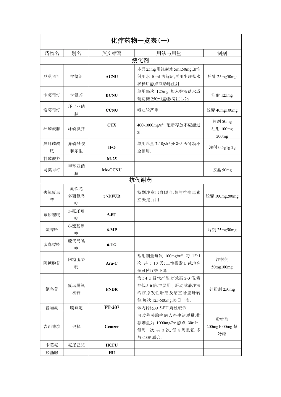 化疗药物一览表_第1页