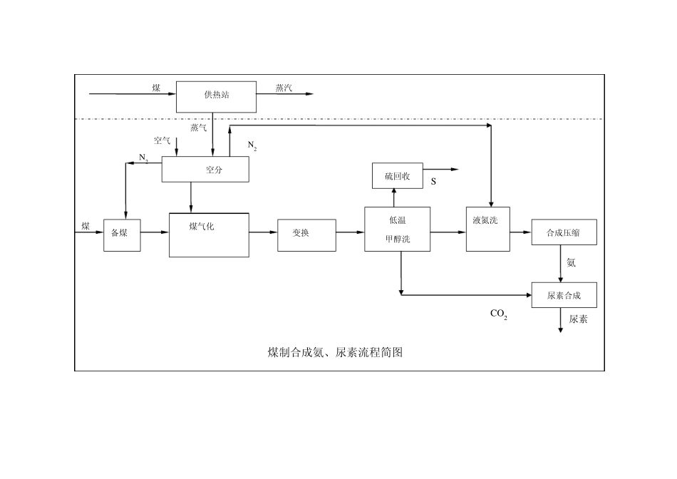 化肥厂生产过程及工艺流程1_第2页