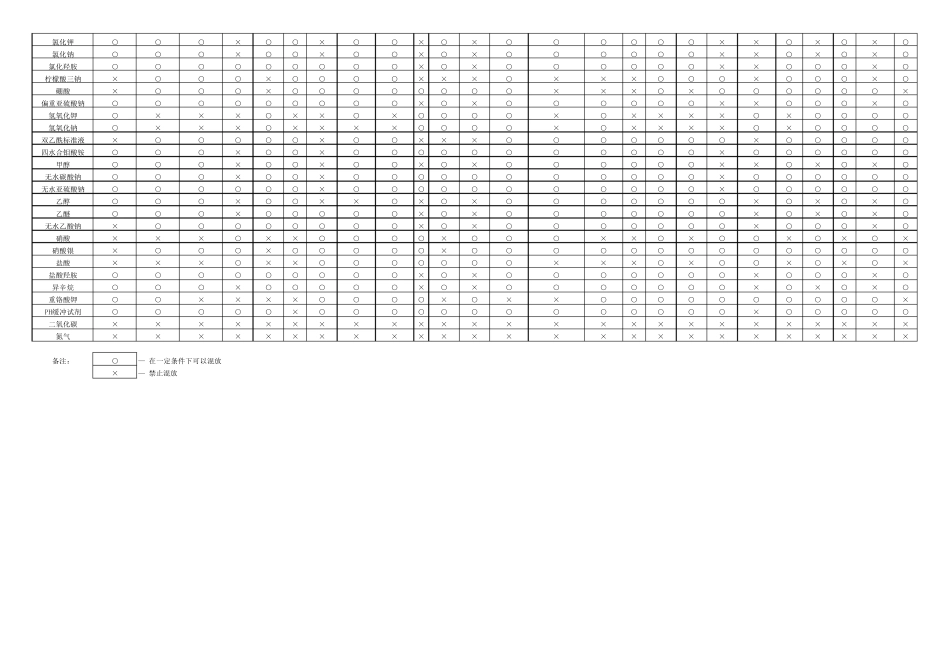 化验室危险化学品反应矩阵_第2页