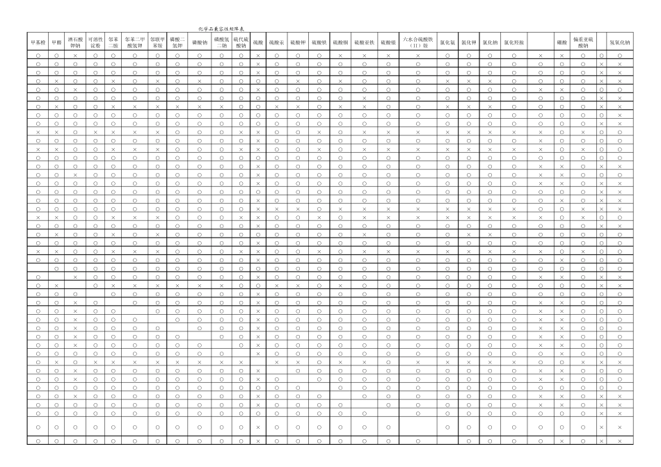 化验室危险化学品反应矩阵_第3页
