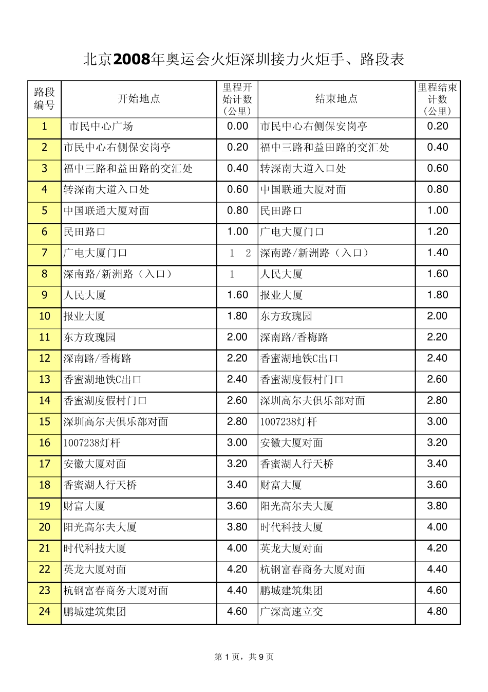北京2008年奥运会火炬深圳接力火炬手`路段表_第1页