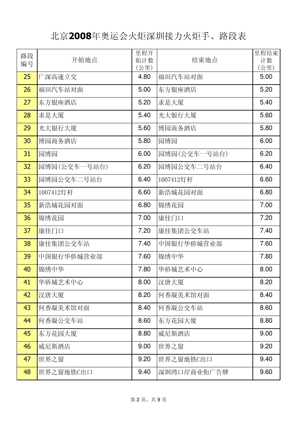 北京2008年奥运会火炬深圳接力火炬手`路段表_第2页