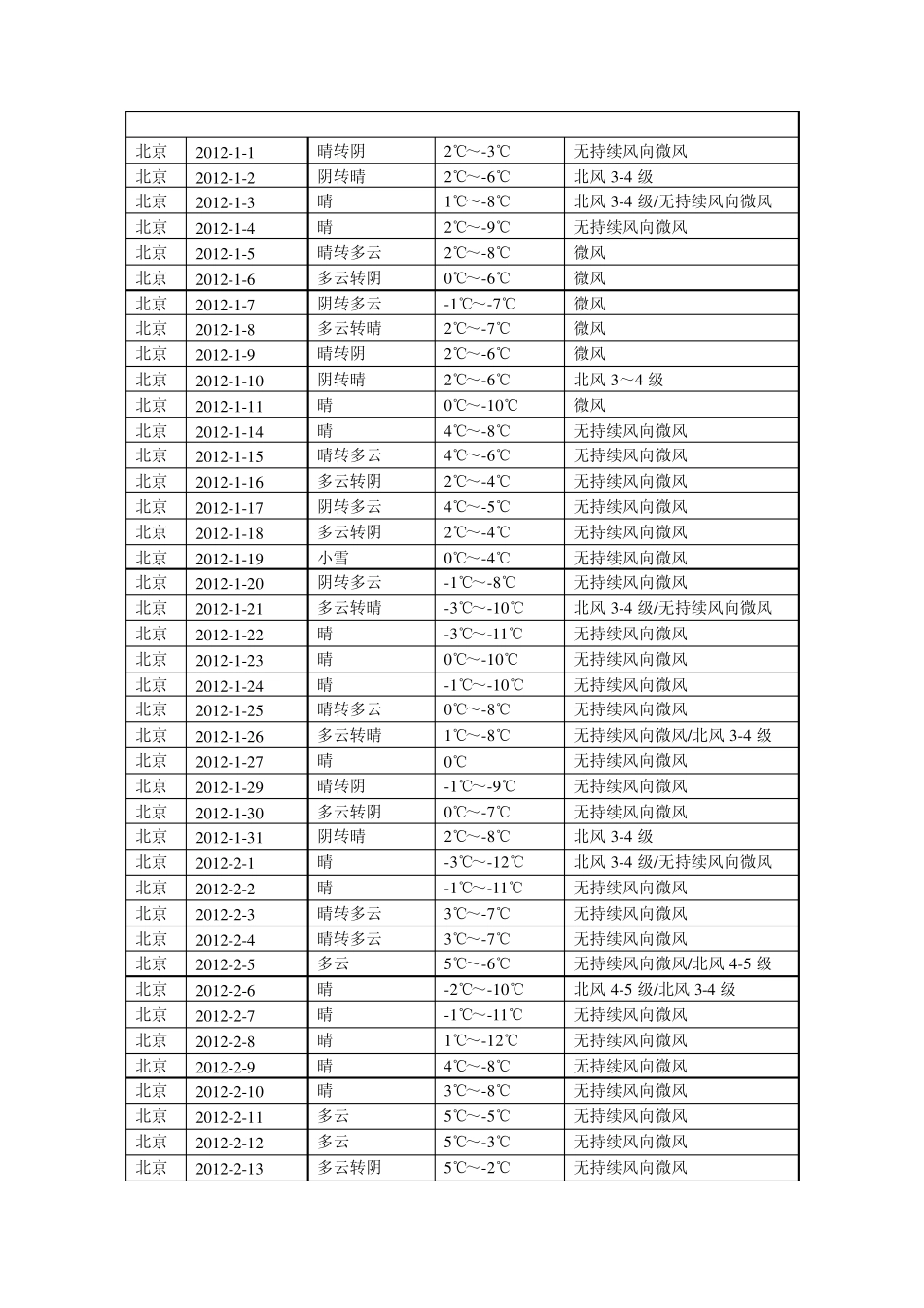 北京2012全年各月历史天气数据365天_第1页