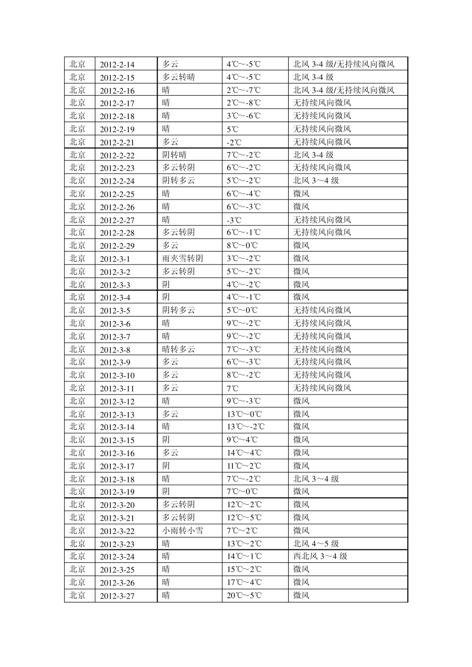北京2012全年各月历史天气数据365天_第2页