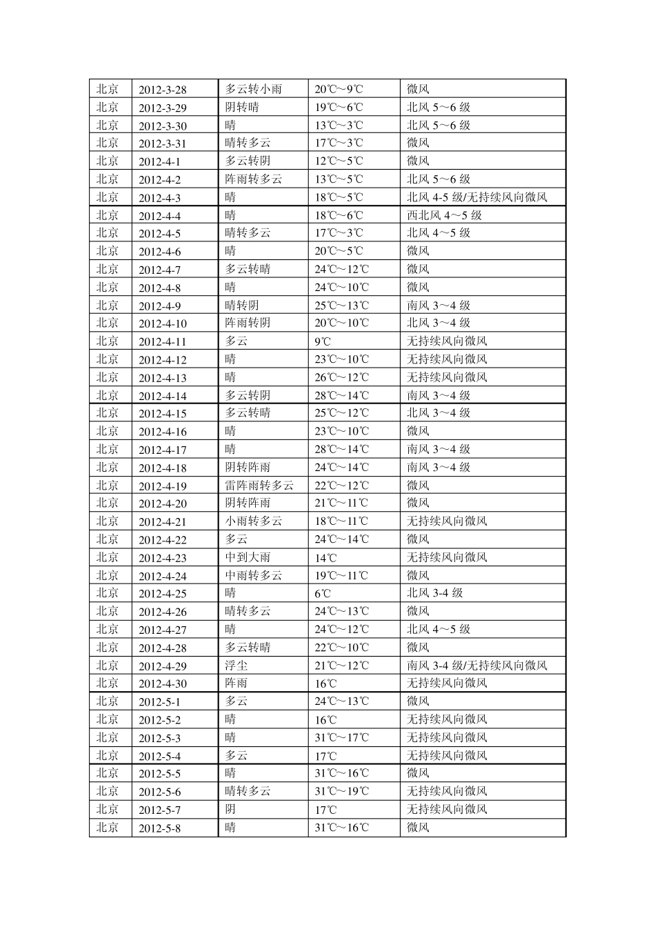 北京2012全年各月历史天气数据365天_第3页
