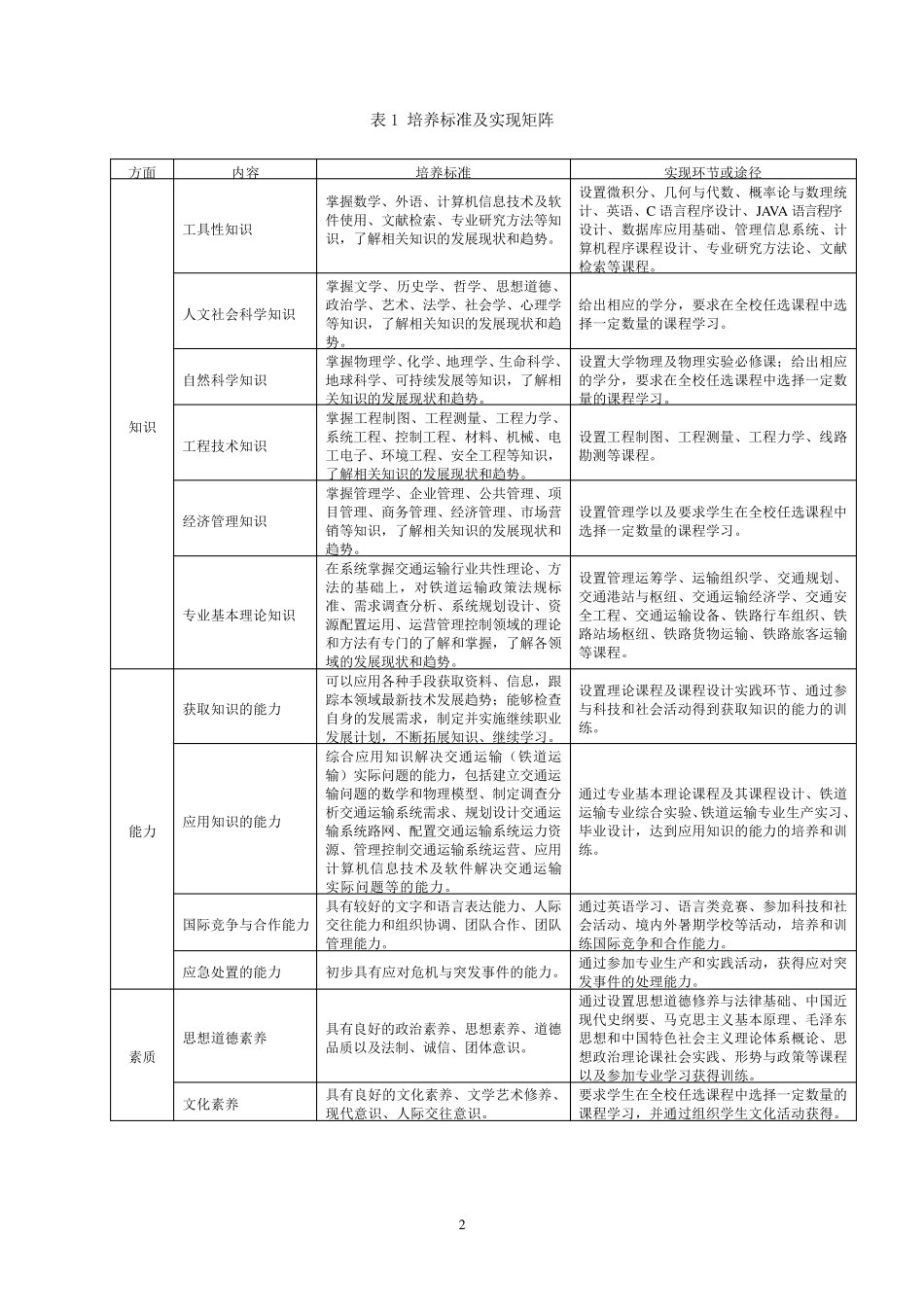 北京交通大学交通运输类(铁道运输)专业培养计划2012716_第2页
