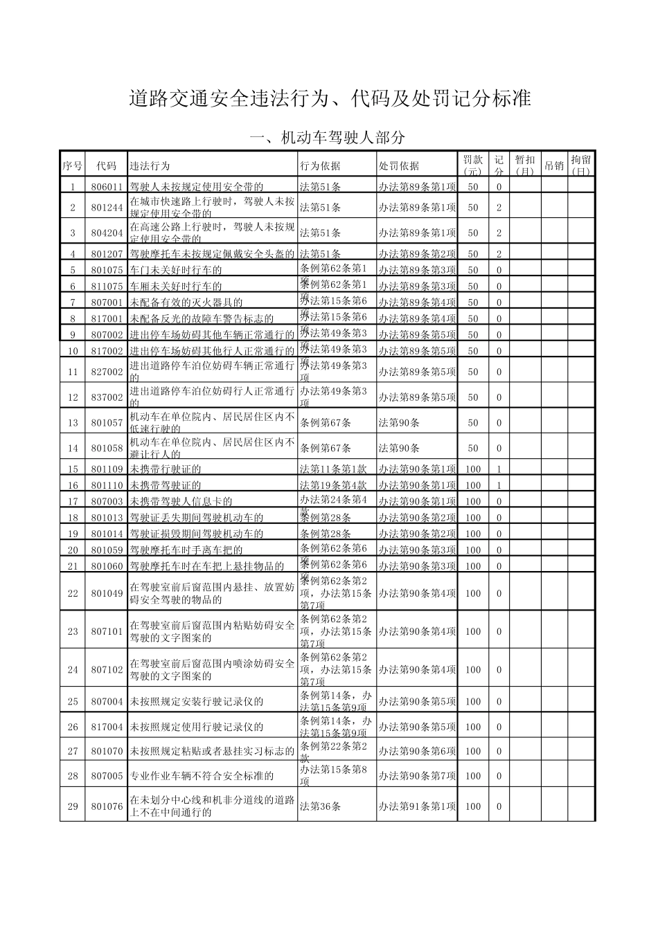 北京交通违章罚款明细_第1页