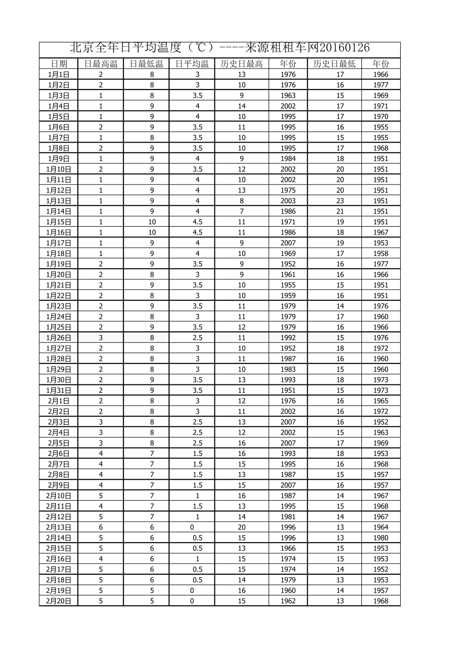 北京全年日平均温度表_第1页