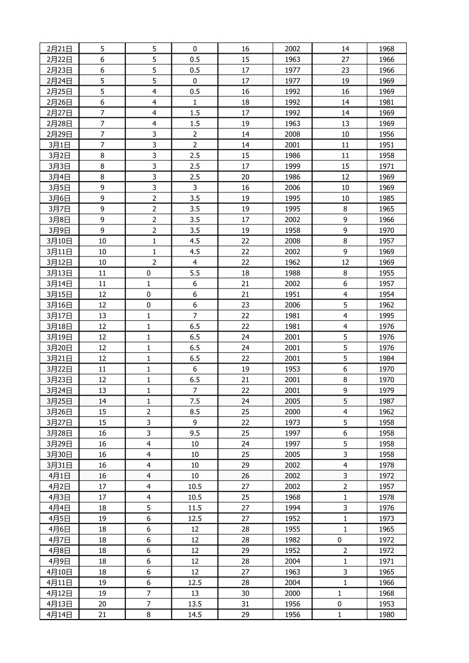 北京全年日平均温度表_第2页