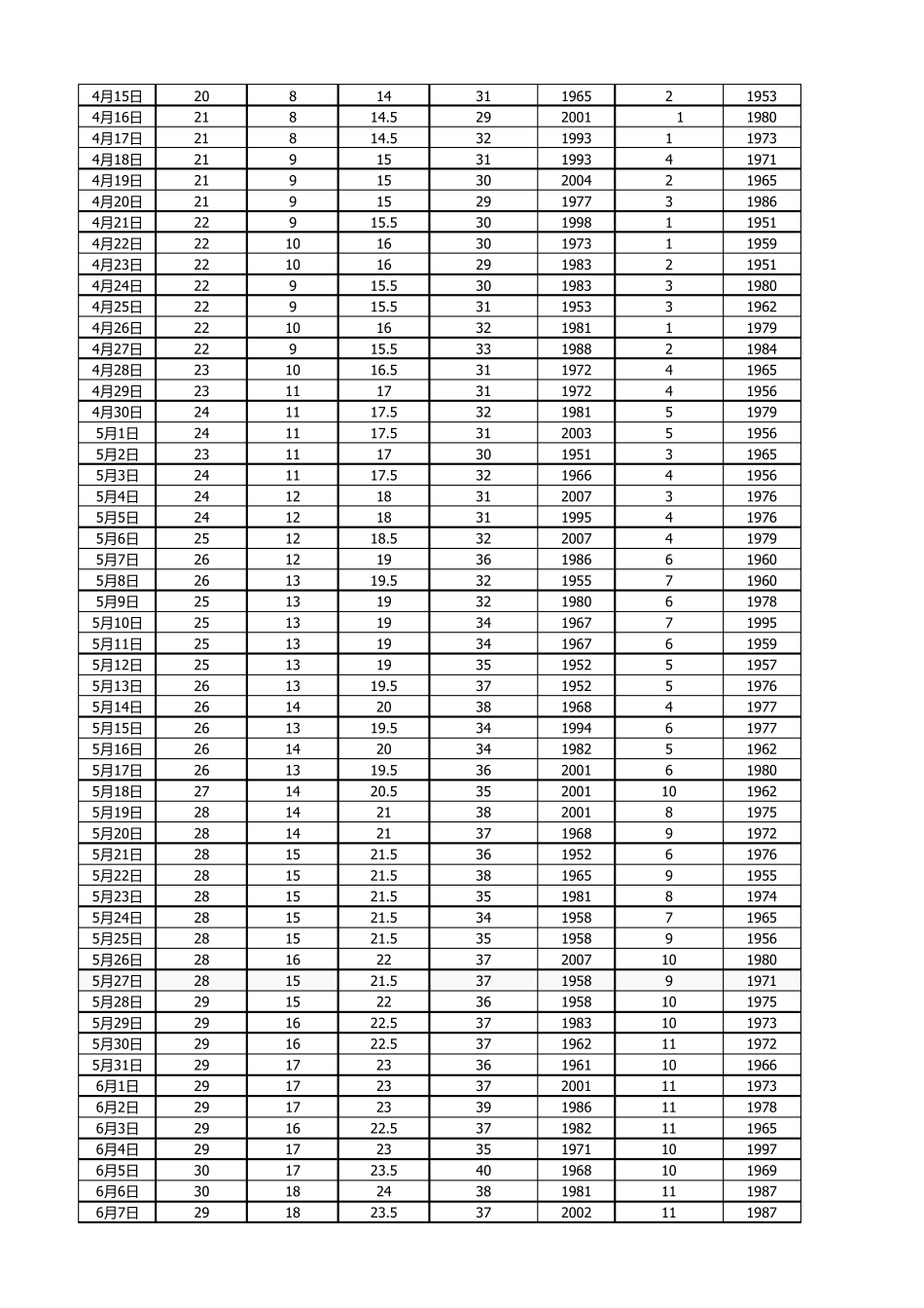 北京全年日平均温度表_第3页