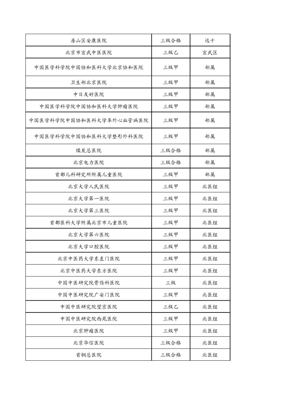 北京医院分级表_第2页