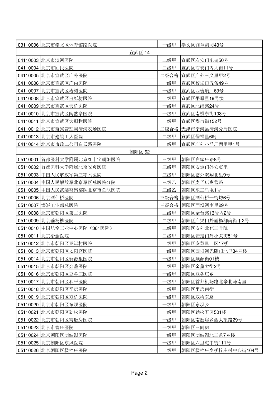 北京医院目录表_第2页