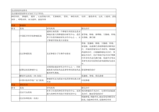 北京医院著名科室排名(全面整理)