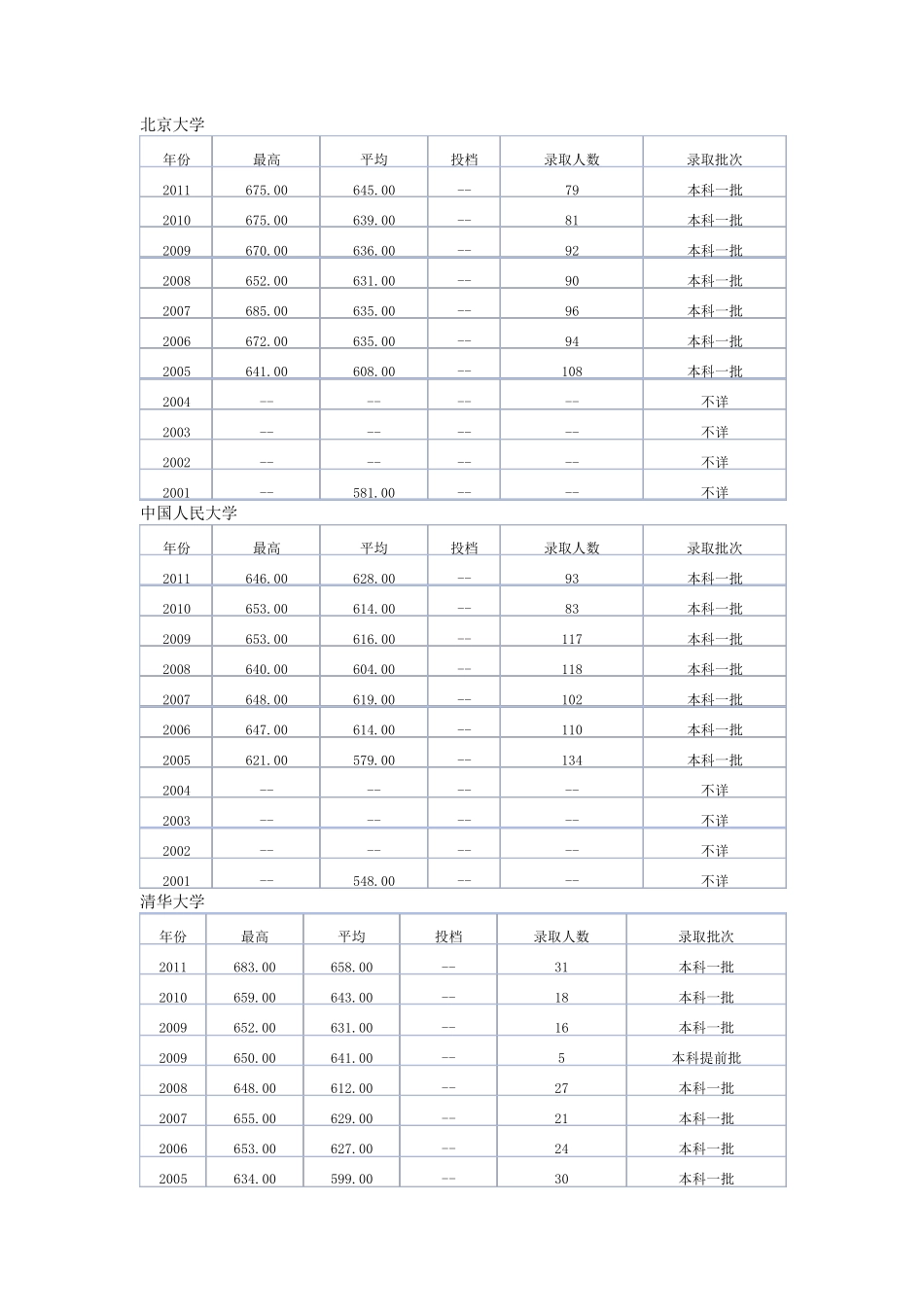 北京各高校历年录取分数线_第1页