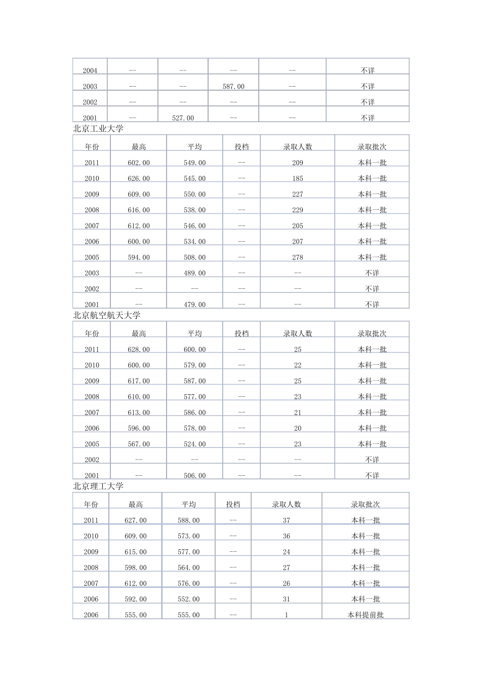 北京各高校历年录取分数线_第2页