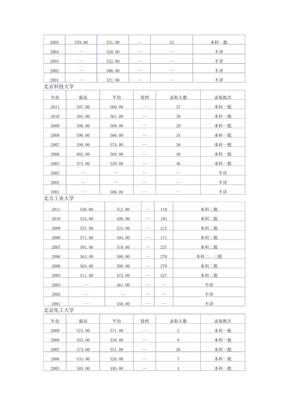 北京各高校历年录取分数线_第3页