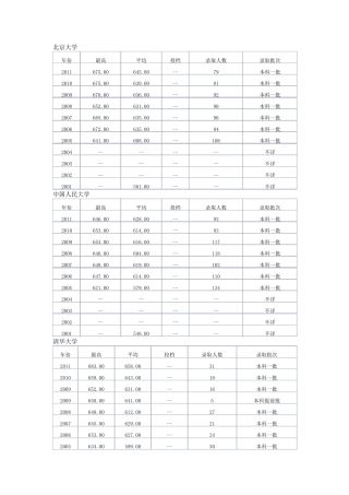 北京各高校历年录取分数线