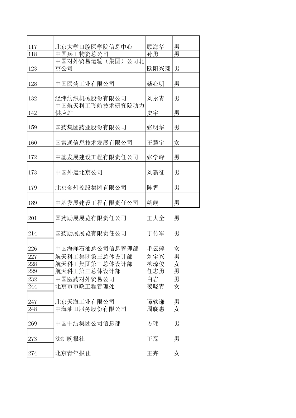 北京国企高管资料_第2页