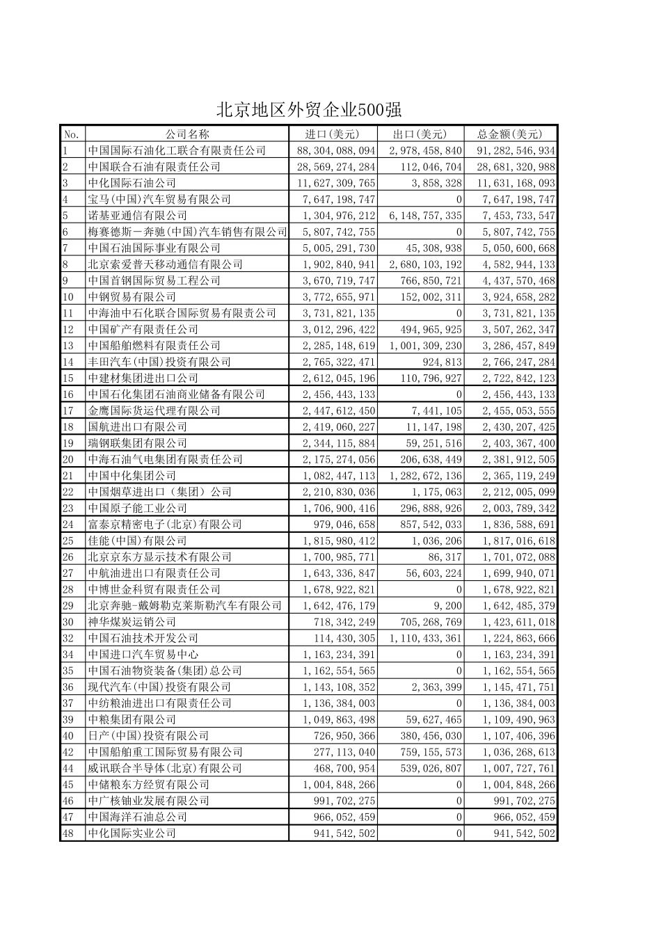 北京地区外贸企业500强_第1页