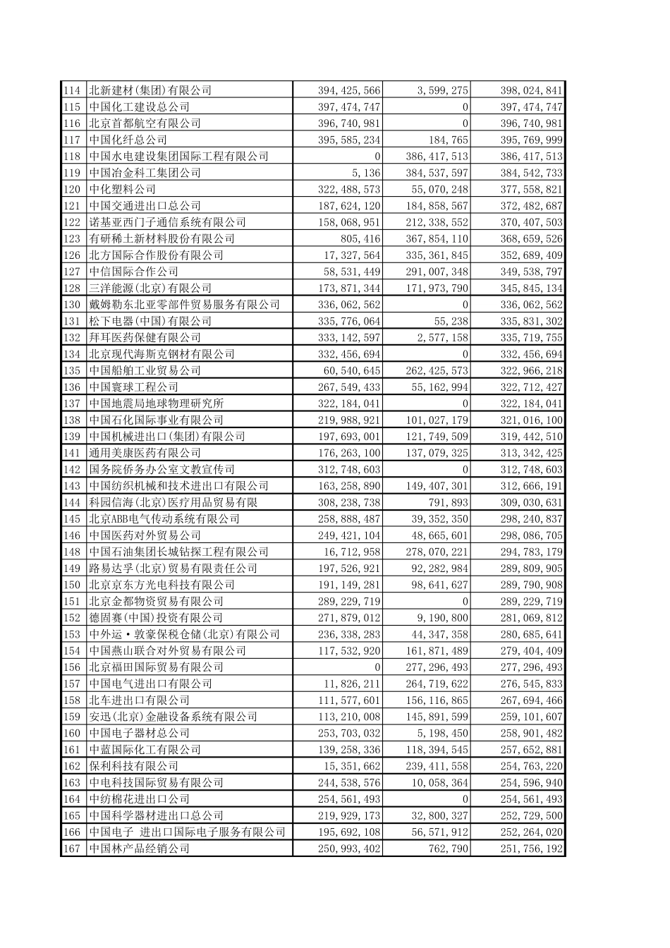 北京地区外贸企业500强_第3页