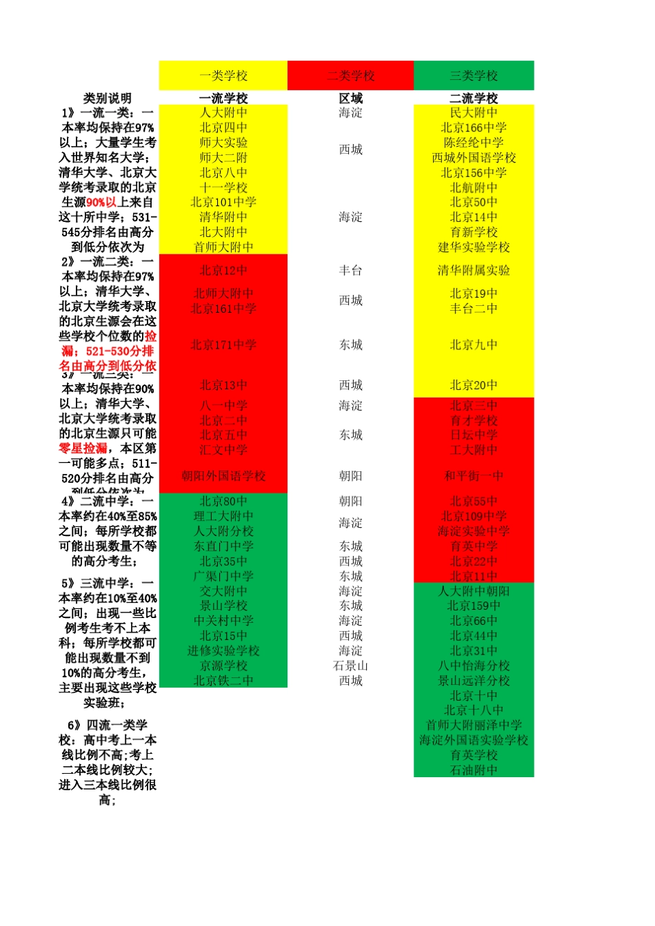 北京城六区学校排名_第1页