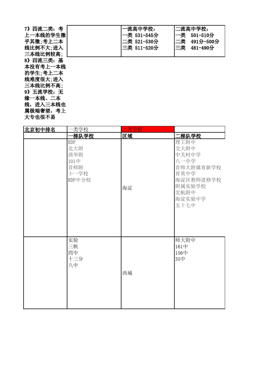 北京城六区学校排名_第2页