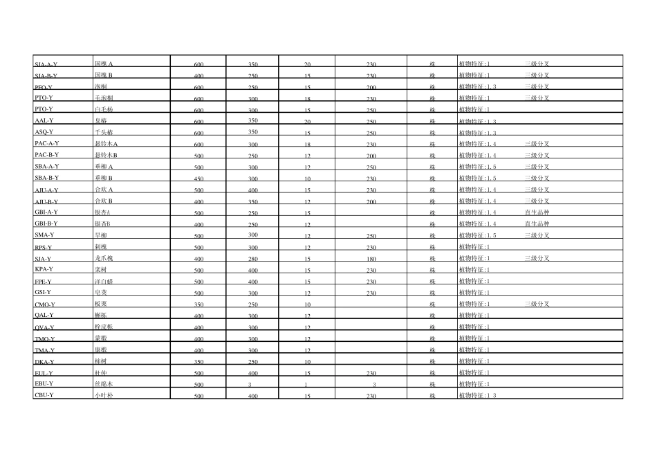 北京天津常用园林植物苗木表_第2页