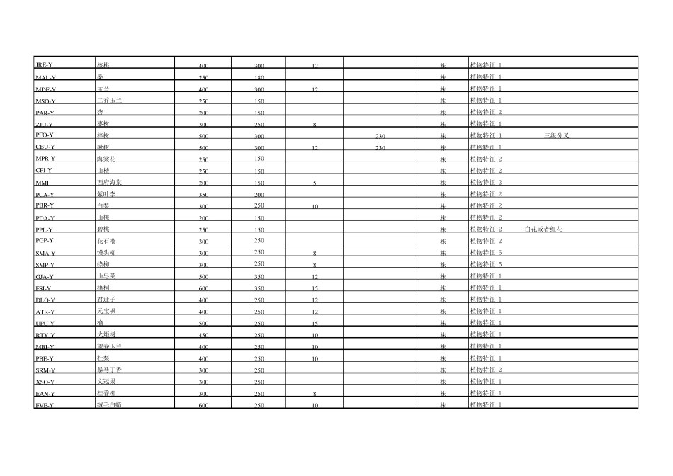 北京天津常用园林植物苗木表_第3页