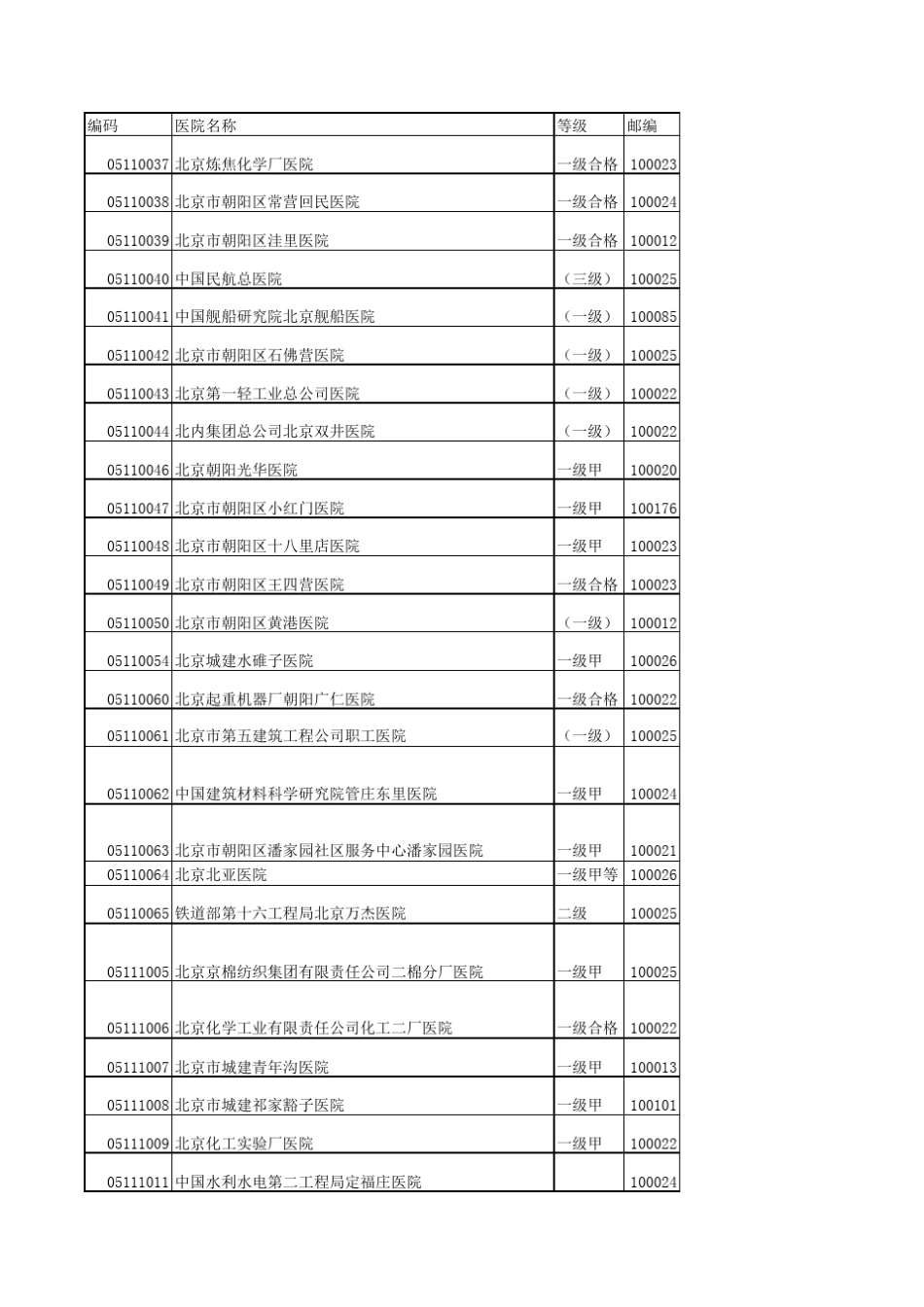 北京定点医院代码表_第3页