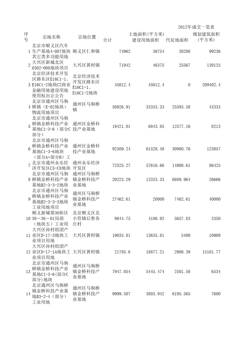 北京市0712年土地出让数据_第1页