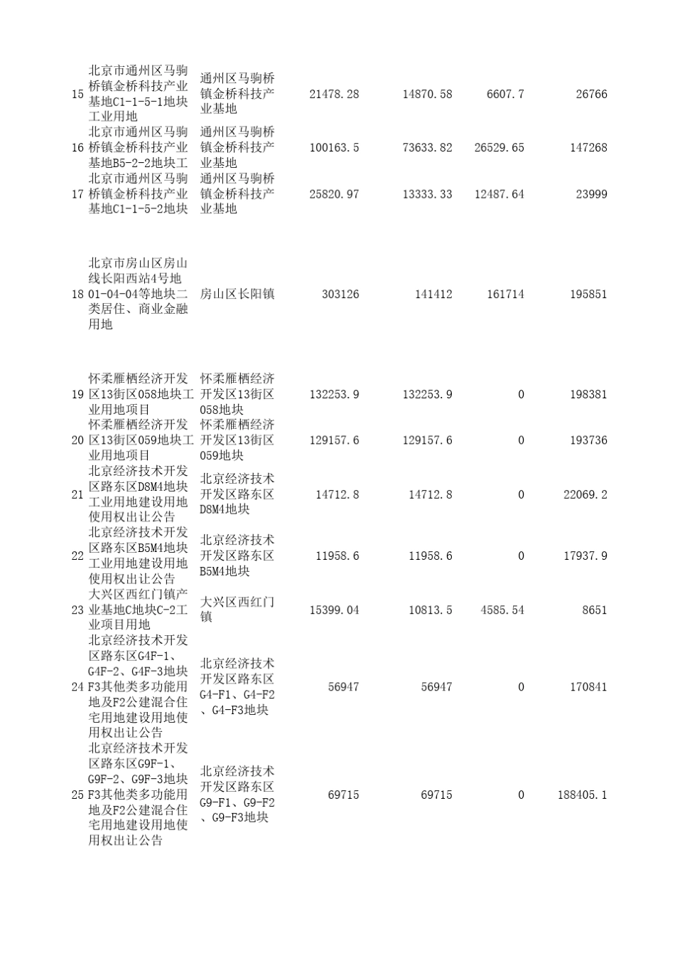 北京市0712年土地出让数据_第2页
