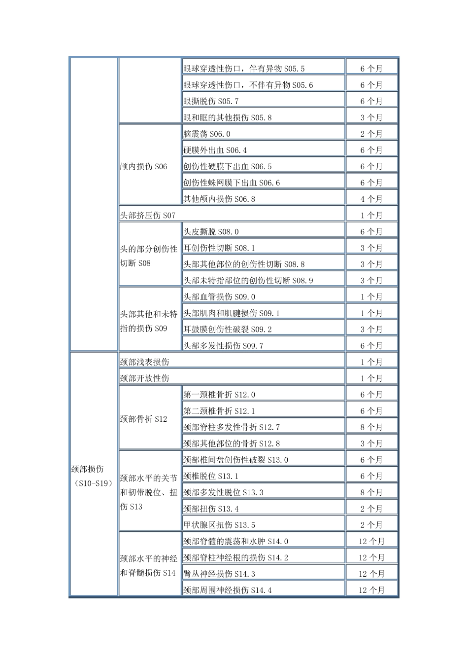 北京市停工留薪期分类目录_第2页