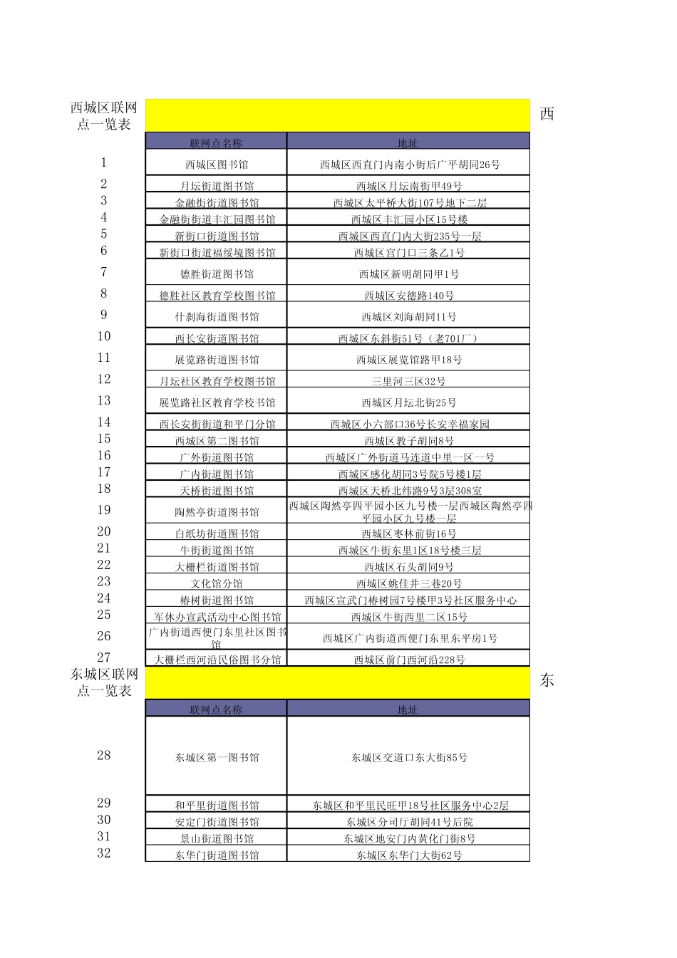 北京市公共图书馆通借通还场馆(各区县)一览表_第1页